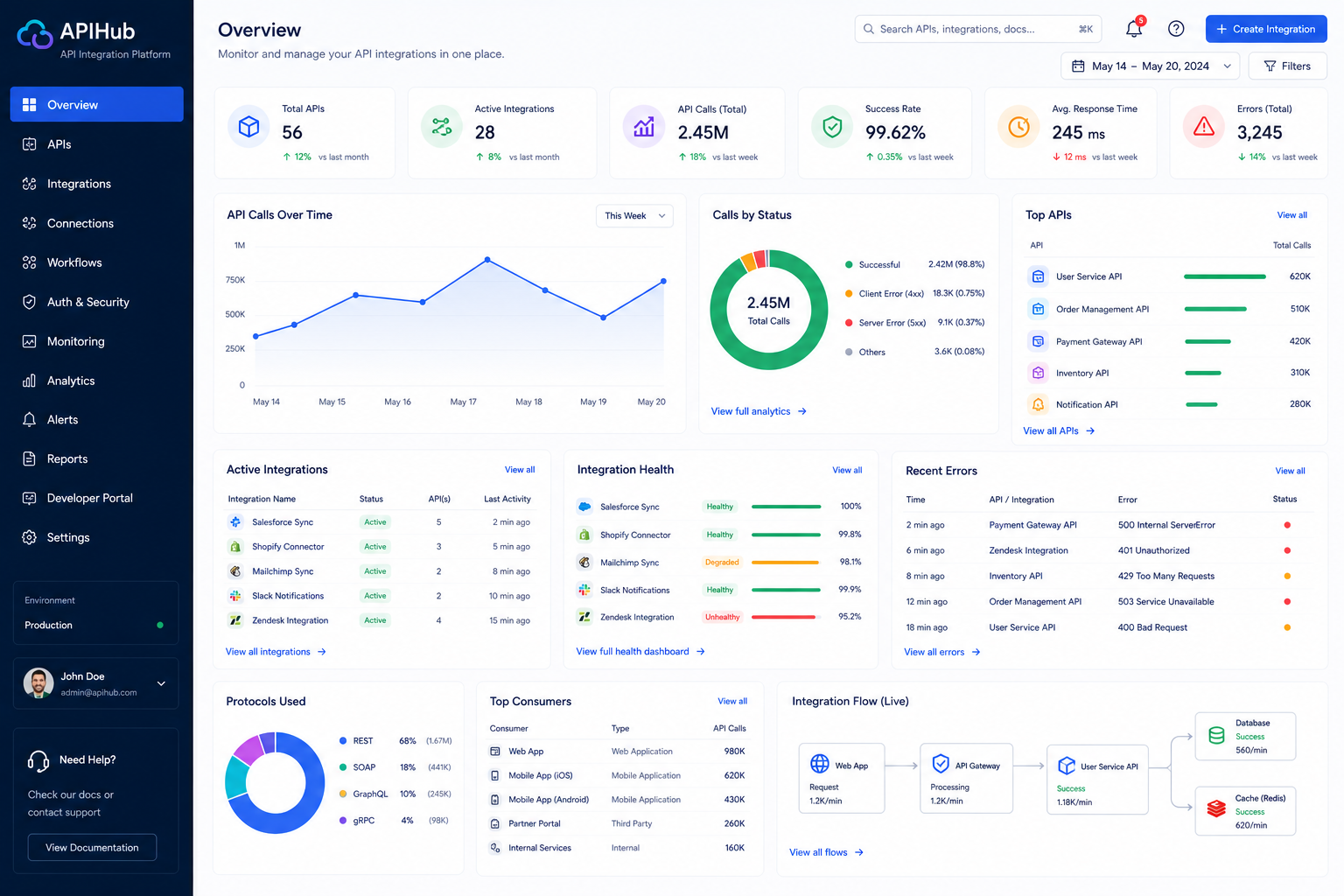 API integration platform dashboard showing connected apps, workflow automation, sync monitoring, and error tracking
