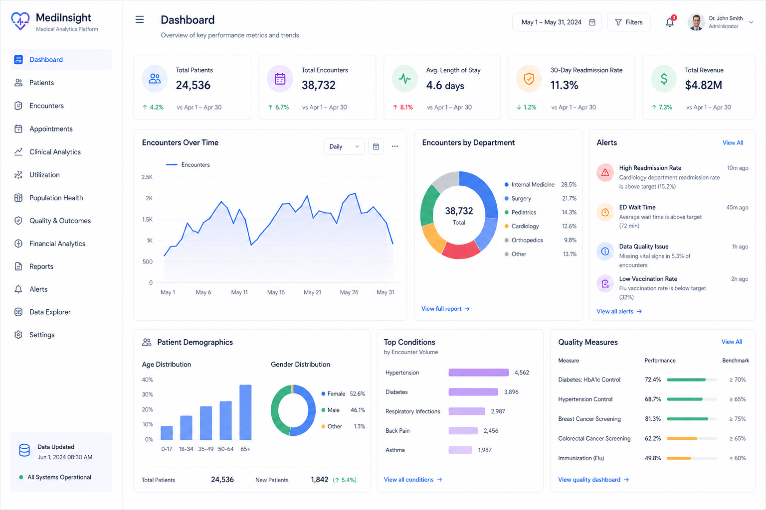 Medical analytics platform dashboard showing patient data, treatment outcomes, diagnostic support signals, and clinical analytics
