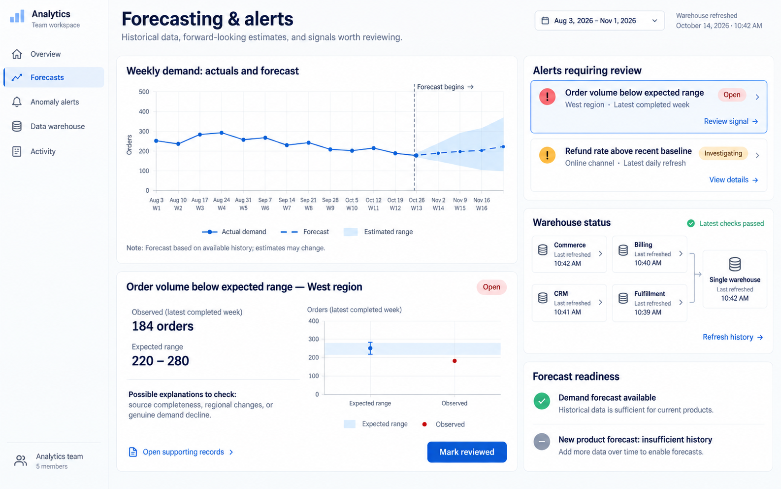 CYBERCUBE forecasting warehouse — forecasts and anomaly alerts