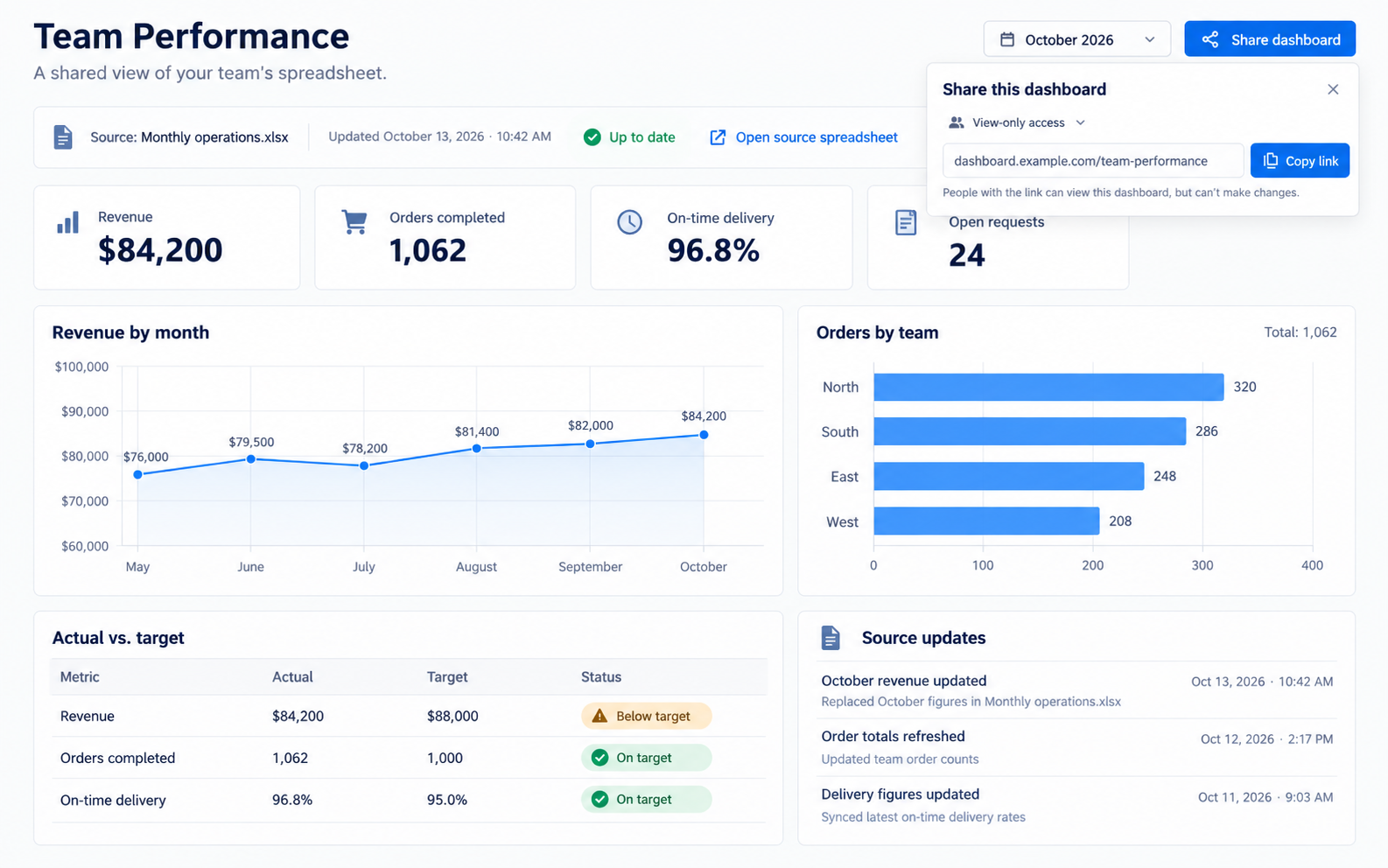 CYBERCUBE spreadsheet dashboard — charts and tables