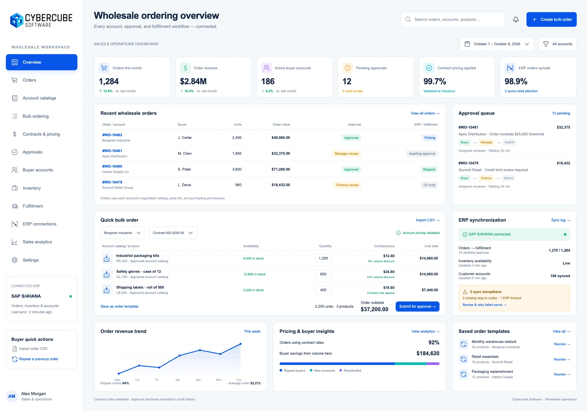 A B2B wholesale ordering dashboard showing orders, revenue, an approval queue, contract pricing, and ERP sync.